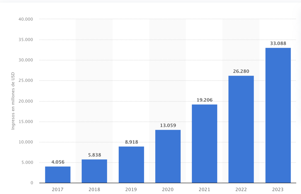 Ingresos de Google Cloud a nivel mundial desde 2017 hasta 2023(en millones de dólares) Fuente ; Statista